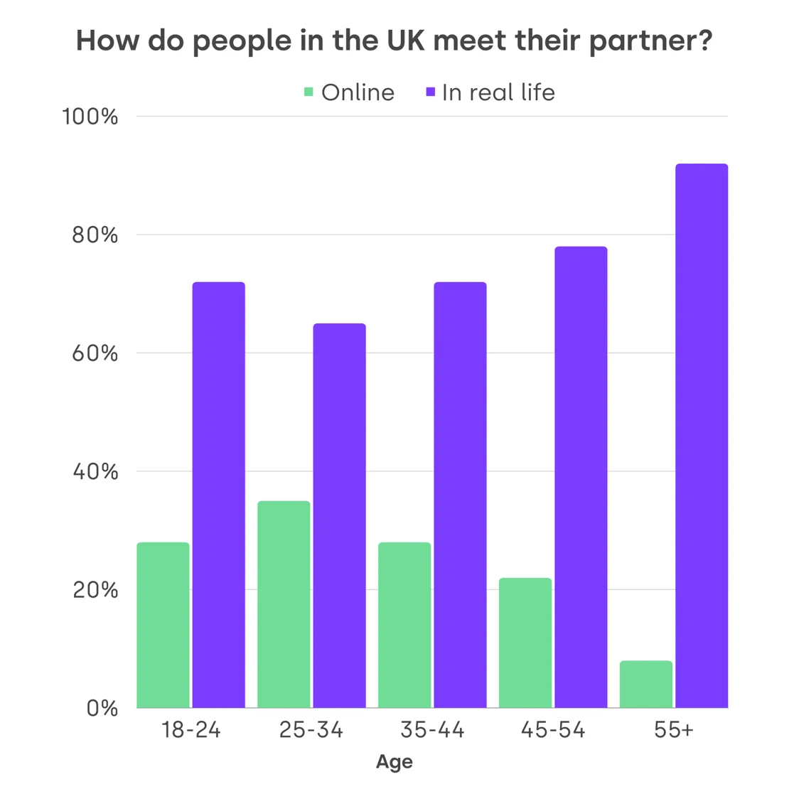 How Do People Meet Their Partner V2
