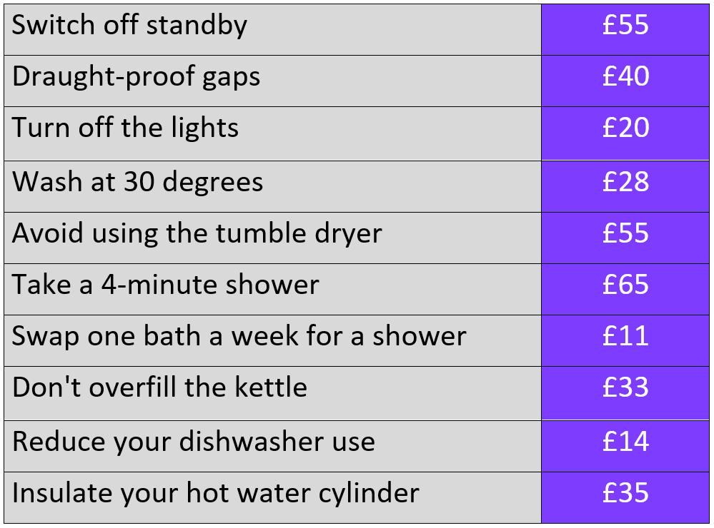 How much you can save annually on your energy bills 2022