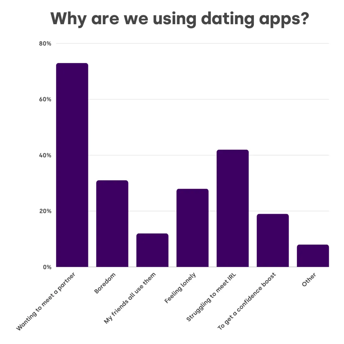 Why Are We Using Dating Apps