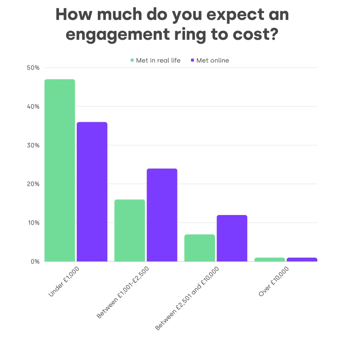 How Much Do You Expect An Engagement Ring To Cost
